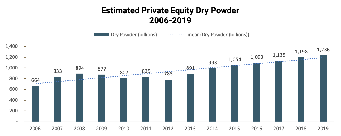 Estimated Private Equity Dry Powder