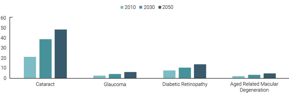 Projections of Age Related Eye Disease Prevalence