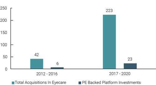 Acquisitions in Eye Care